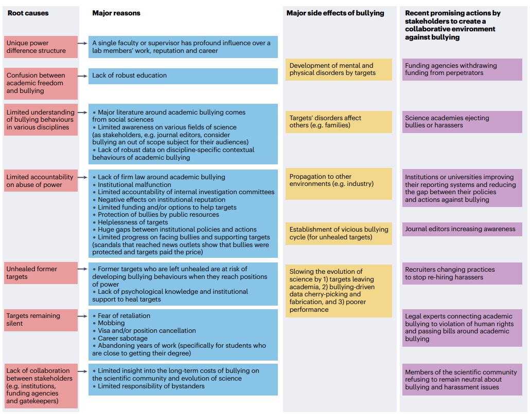 Graphic depicting the major root causes and side effects of academic bullying and critical actions against bullying.